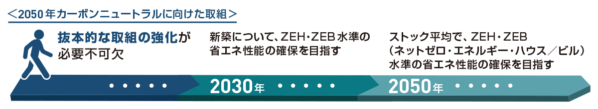 日本におけるカーボンニュートラル実現に向けたフロー