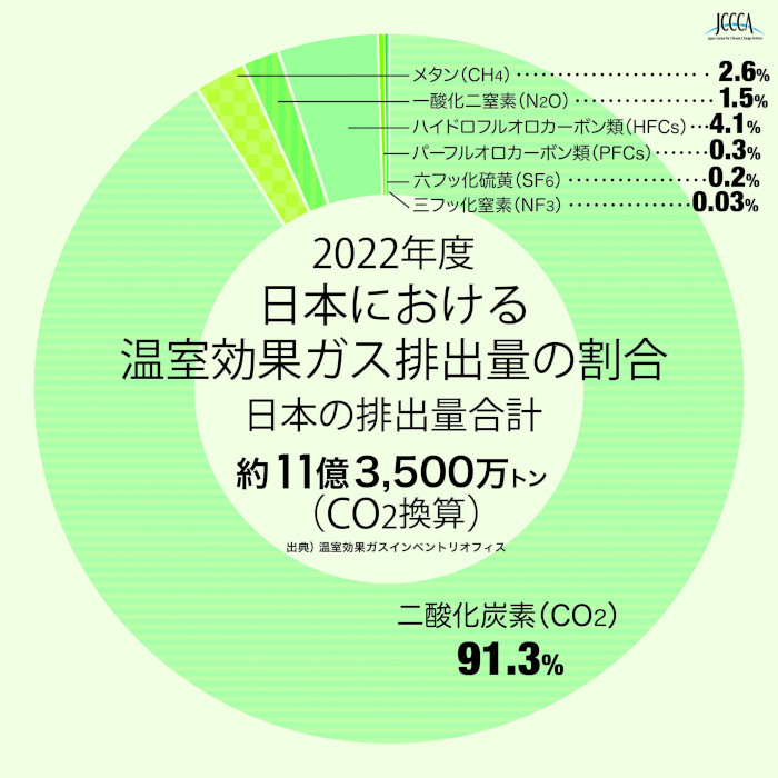 日本の温室効果ガス割合