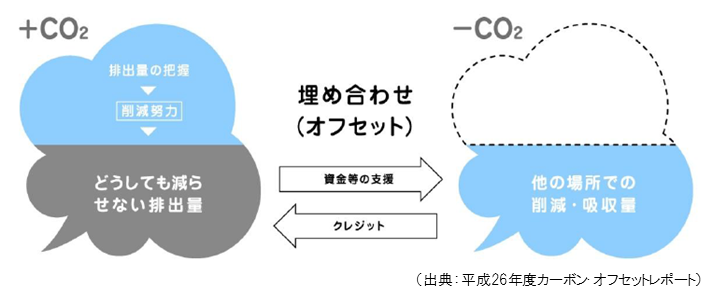 カーボンオフセットの概念