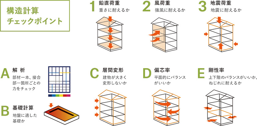 SE構法の詳細な構造チェックポイント